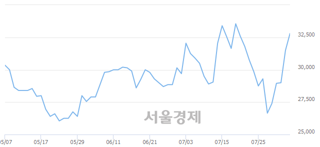 <코>SKC코오롱PI, 전일 대비 7.62% 상승.. 일일회전율은 1.54% 기록