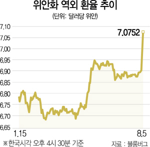 0615A02 위안화 역외 환율 추이2