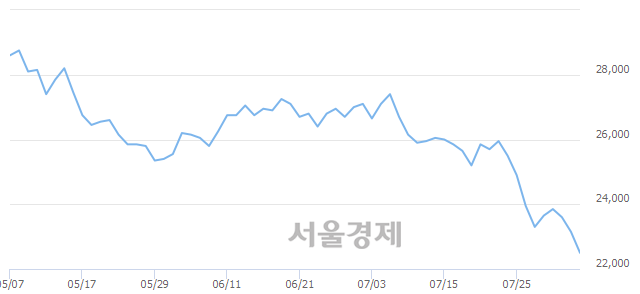 <유>한화, 장중 신저가 기록.. 23,050→22,350(▼700)