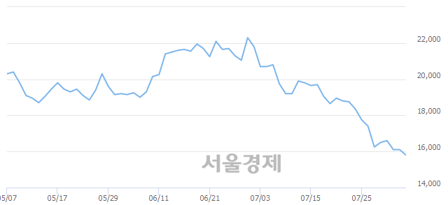 <유>현대로템, 장중 신저가 기록.. 15,600→15,550(▼50)