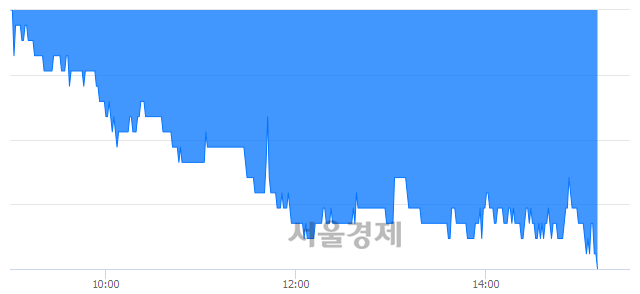 <유>해성디에스, 장중 신저가 기록.. 12,200→11,500(▼700)