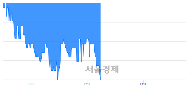 <유>코오롱머티리얼, 장중 신저가 기록.. 1,510→1,480(▼30)