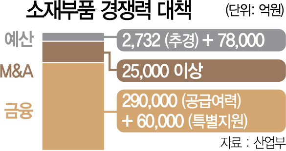 0615A01 소재부품 경쟁력 대책