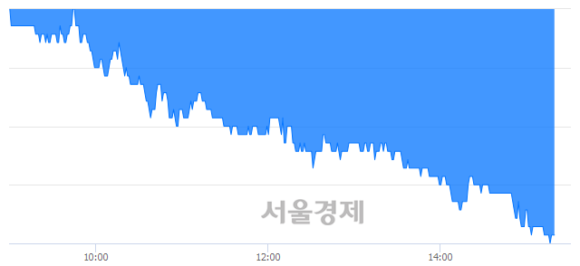 <코>로보티즈, 장중 신저가 기록.. 12,050→11,100(▼950)