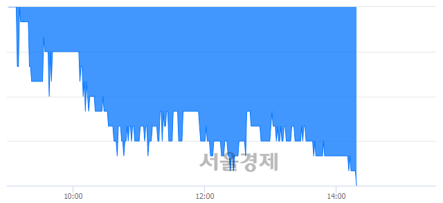 <코>신영스팩5호, 장중 신저가 기록.. 2,110→2,105(▼5)