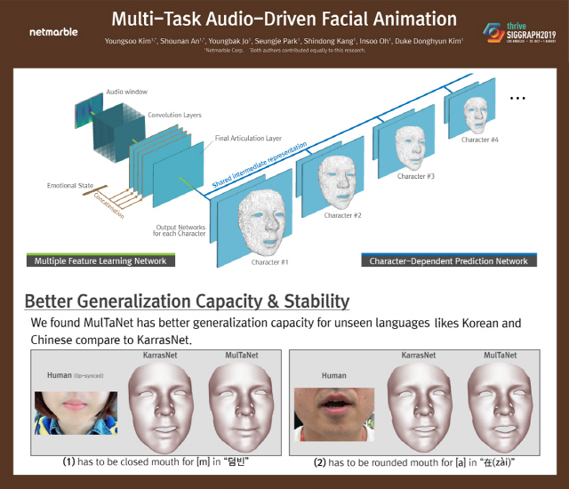 넷마블의 다중작업 방식 음성 기반 얼굴 애니메이션(MTADFA) 기술/사진제공=넷마블