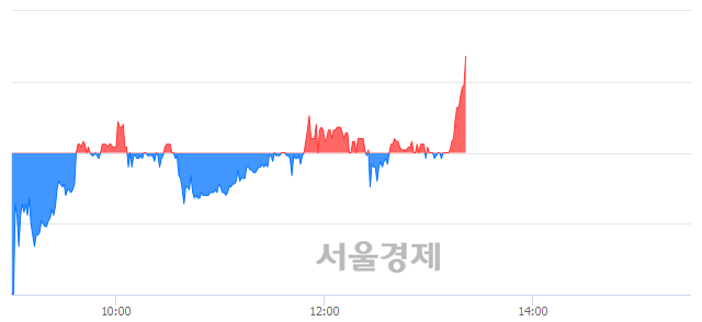 <코>이더블유케이, 4.13% 오르며 체결강도 강세로 반전(108%)