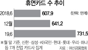 0615A10 휴면카드 수 추이