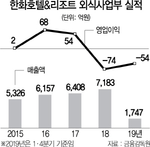 2515A25 한화호텔&리조트 외식사업부 실적 수정2