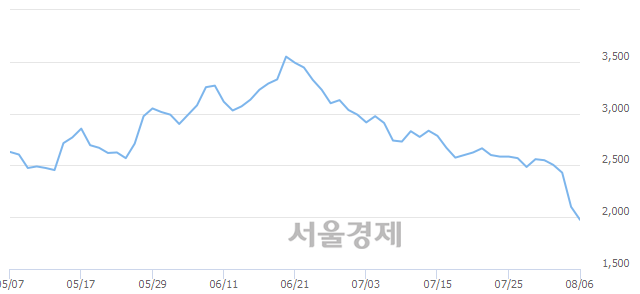 <코>우리로, 매수잔량 553% 급증