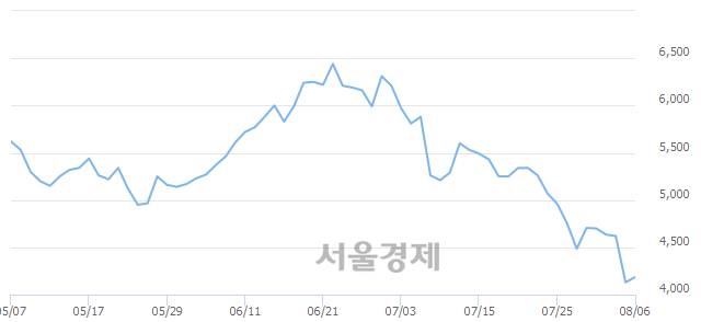 <코>특수건설, 매도잔량 368% 급증