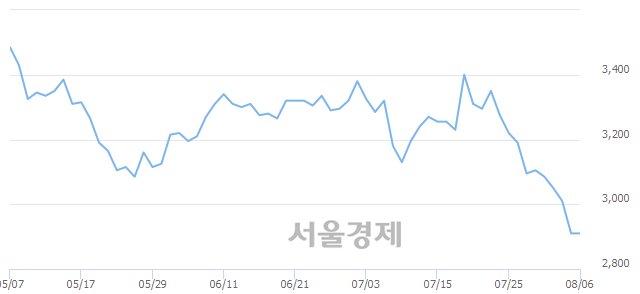 <코>오공, 16.67% 오르며 체결강도 강세로 반전(243%)