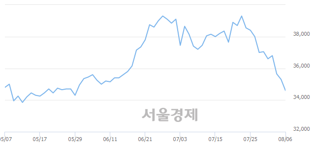 <유>삼성증권, 매도잔량 402% 급증