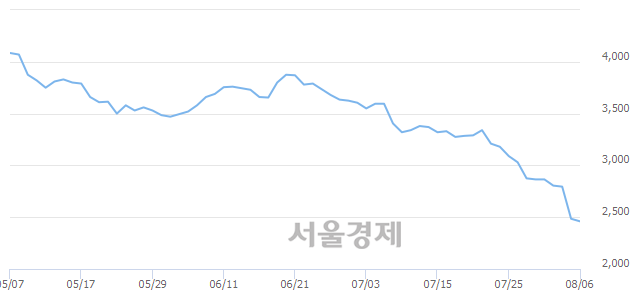 <코>유진로봇, 매도잔량 819% 급증