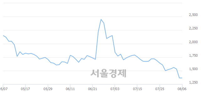 <유>국동, 장중 신저가 기록.. 1,365→1,300(▼65)