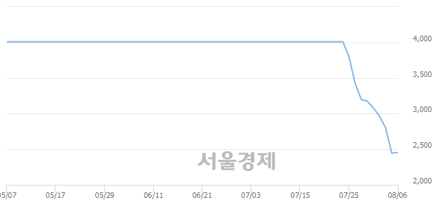 <코>솔트웍스, 4.50% 오르며 체결강도 강세로 반전(101%)