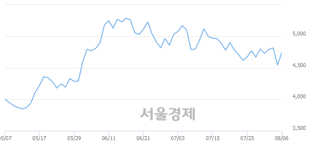 <코>S&K폴리텍, 4.95% 오르며 체결강도 강세 지속(227%)