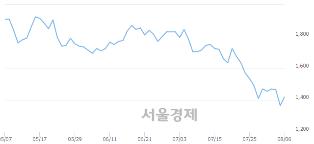 <유>범양건영, 4.03% 오르며 체결강도 강세 지속(133%)