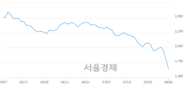 <코>넥스트아이, 장중 신저가 기록.. 1,710→1,630(▼80)