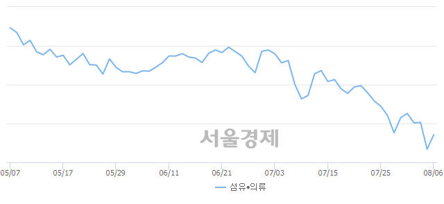 오후 12:30 현재 코스닥은 53:47으로 매도우위, 매도강세 업종은 통신서비스업(1.11%↑)