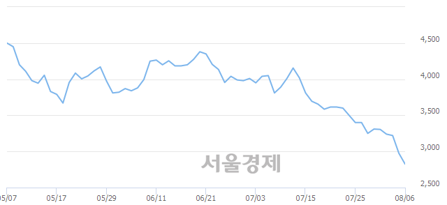 <유>디아이, 매수잔량 326% 급증