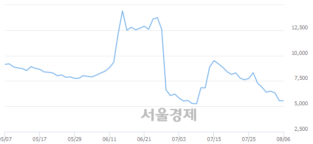 <코>휴네시온, 장중 신저가 기록.. 5,220→5,090(▼130)