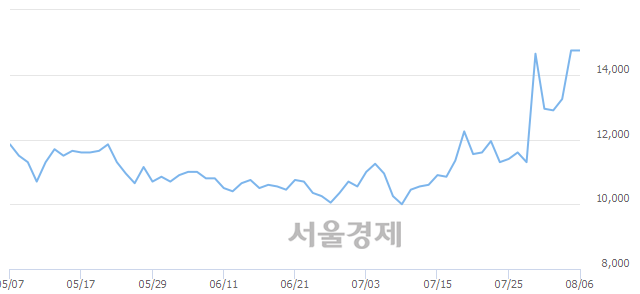 <코>양지사, 장중 신고가 돌파.. 16,000→16,450(▲450)