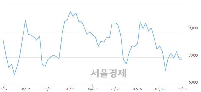 <코>에프에스티, 매수잔량 352% 급증