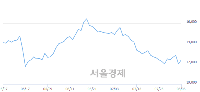 <코>KG이니시스, 5.83% 오르며 체결강도 강세 지속(164%)