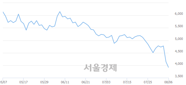 <유>디피씨, 매수잔량 540% 급증