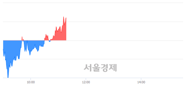 <코>윌링스, 전일 대비 7.54% 상승.. 일일회전율은 5.51% 기록