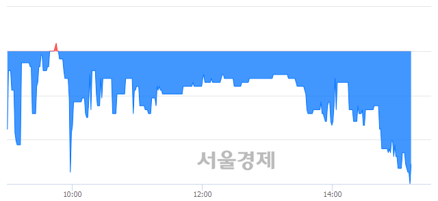 <코>씨유메디칼, 장중 신저가 기록.. 1,895→1,755(▼140)