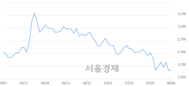 <코>티플랙스, 장중 신저가 기록.. 2,000→1,970(▼30)