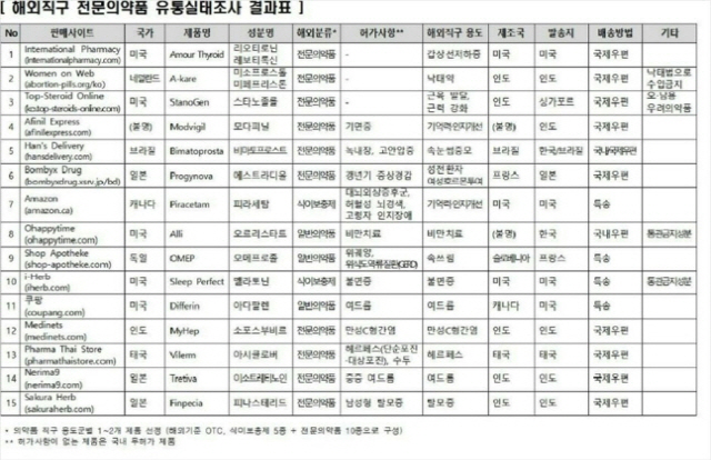 해외직구 전문의약품 유통실태조사 결과표/자료=한국소비자원 제공