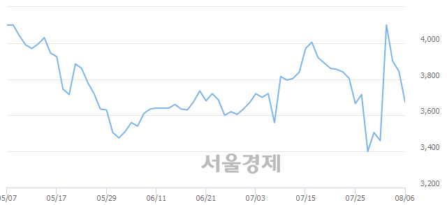 <코>우림기계, 매도잔량 702% 급증