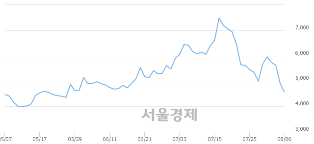 <유>진양화학, 매수잔량 628% 급증