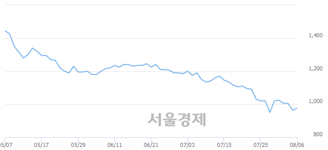 <유>윌비스, 4.36% 오르며 체결강도 강세 지속(188%)