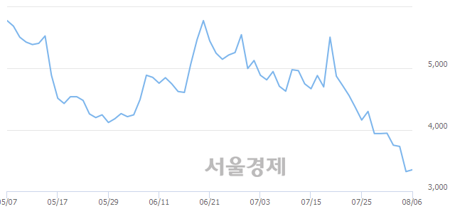 <유>일진디스플, 3.01% 오르며 체결강도 강세 지속(131%)