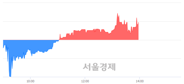<코>서울전자통신, 매수잔량 851% 급증