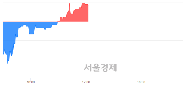 <코>엔피케이, 매수잔량 1249% 급증