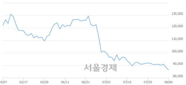 <유>넷마블, 매수잔량 326% 급증