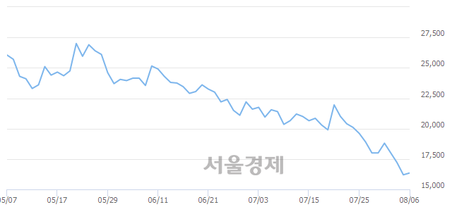 <코>오스코텍, 3.40% 오르며 체결강도 강세 지속(159%)