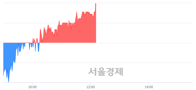 <코>SDN, 전일 대비 7.08% 상승.. 일일회전율은 1.32% 기록