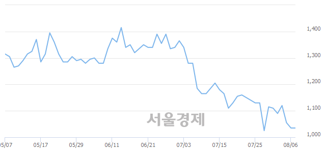 <유>대영포장, 4.35% 오르며 체결강도 강세 지속(266%)