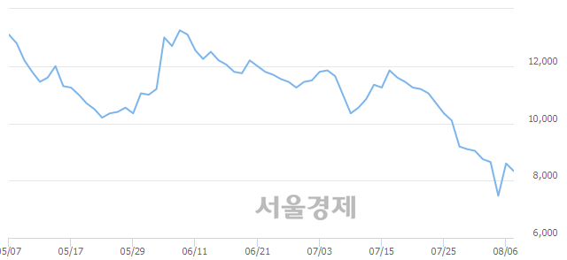 <유>코스모화학, 매도잔량 301% 급증