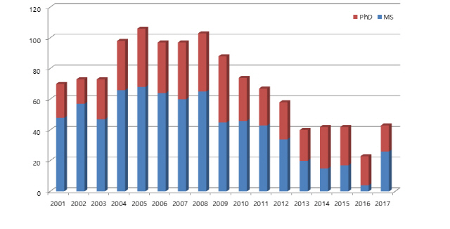 서울대 반도체 석·박사 인력 감소 추이. /자료=한국 반도체디스플레이학회