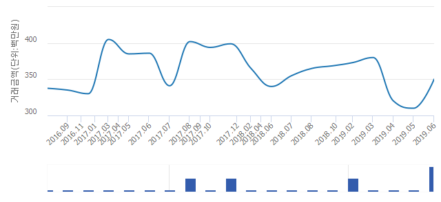 '롯데캐슬골드1단지'(울산광역시 남구) 전용 84.96㎡ 실거래가 평균 3억2,750만원으로 10.06% 올라