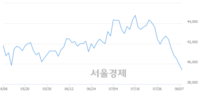 <유>한국가스공사, 장중 신저가 기록.. 39,400→39,100(▼300)