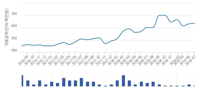 '전농SK'(서울특별시 동대문구) 전용 84.95㎡ 실거래가 6억3,500만원으로 0.79% 올라