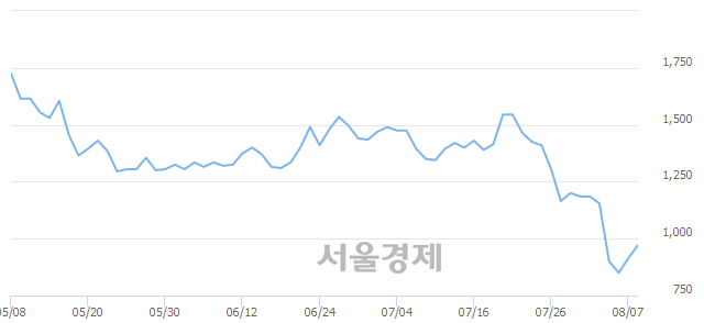 <코>에프앤리퍼블릭, 전일 대비 9.41% 상승.. 일일회전율은 0.68% 기록